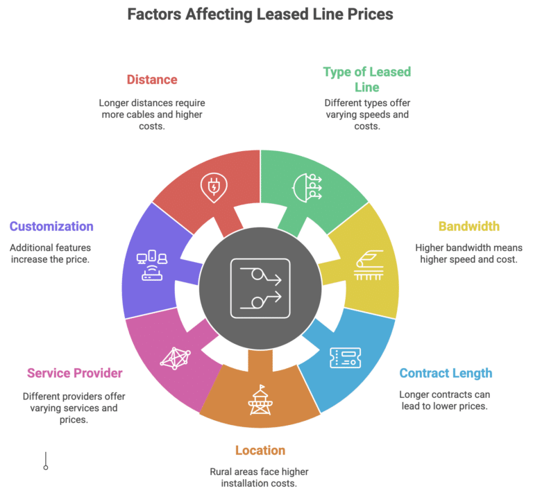 7 Factors affecting the leased line prices